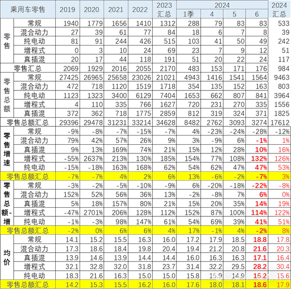 乘用车价格越降越贵！我国6月汽车零售均价18.6万元-第1张图片-海印网