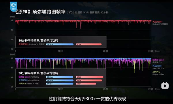 红米K70至尊版性能评测发布！天玑9300+加持性能、能效夺第一 -第5张图片-海印网