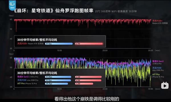 红米K70至尊版性能评测发布！天玑9300+加持性能、能效夺第一 -第8张图片-海印网