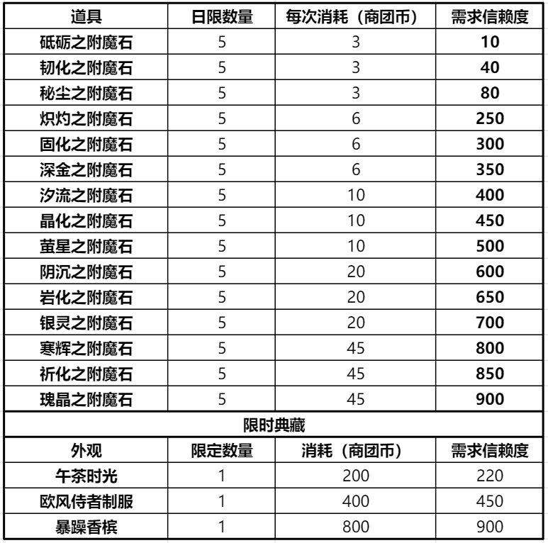 《仙境传说RO：新启航》商团选择攻略-第5张图片-海印网