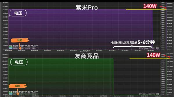 紫米Pro移动电源上架 145W快充 实标25000mAh-第3张图片-海印网