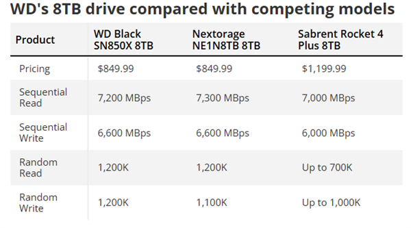 西部数据黑盘SN850X SSD增加8TB：国内可能超7000元-第3张图片-海印网