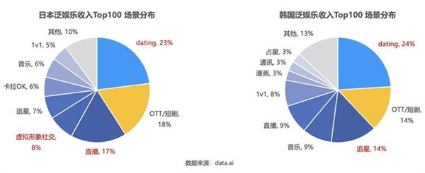  声网日韩出海观察：年轻人偏爱本土App 虚拟形象社交、追星是潮流 -第7张图片-海印网