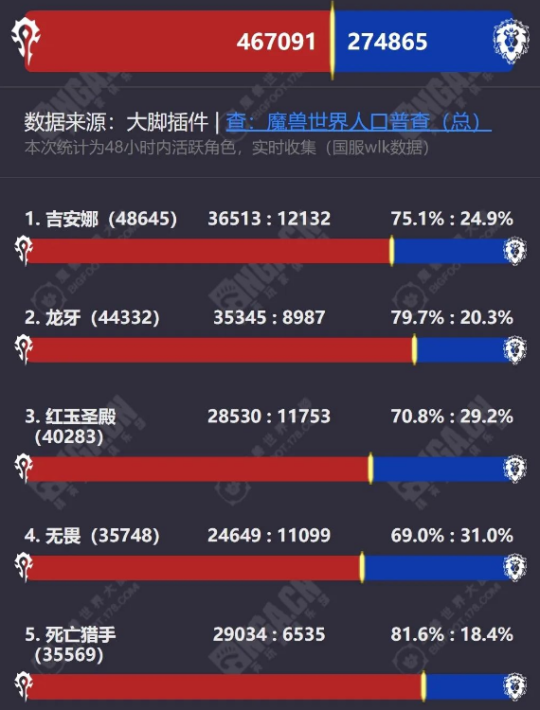 魔兽国服人数惨遭暴跌，官方封号5万！玩家迫切期待正式服开启！-第1张图片-海印网