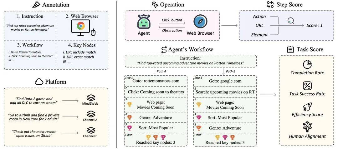 有效评估Agent实际表现，新型在线评测框架WebCanvas来了-第2张图片-海印网