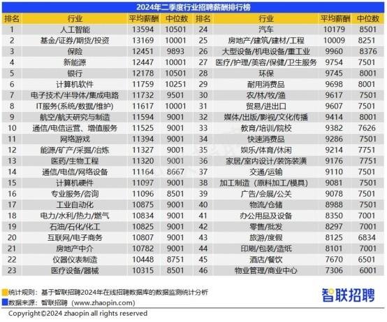  智联招聘：二季度长沙企业平均招聘薪酬9952元 人工智能等新兴行业薪酬领跑 -第2张图片-海印网