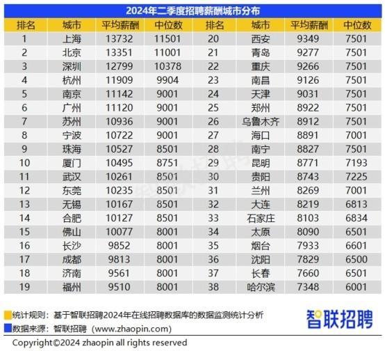  智联招聘：二季度长沙企业平均招聘薪酬9952元 人工智能等新兴行业薪酬领跑 