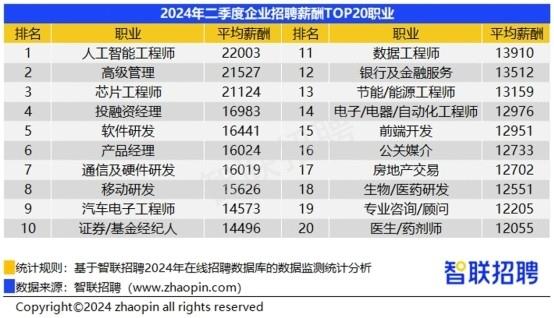  智联招聘：二季度长沙企业平均招聘薪酬9952元 人工智能等新兴行业薪酬领跑 -第3张图片-海印网