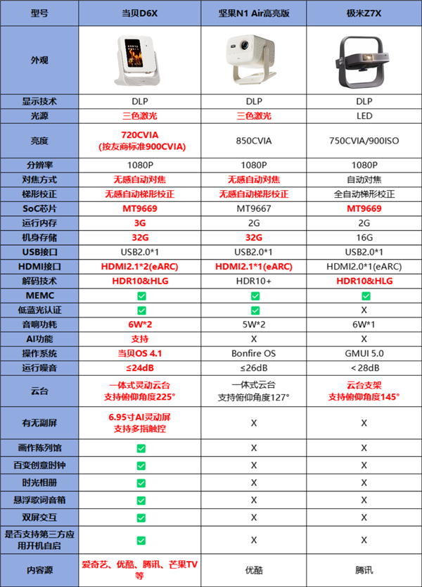 两千价位投影仪选购推荐 当贝D6X、坚果N1 Air和极米Z7X怎么选-第1张图片-海印网