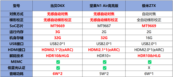 两千价位投影仪选购推荐 当贝D6X、坚果N1 Air和极米Z7X怎么选-第7张图片-海印网