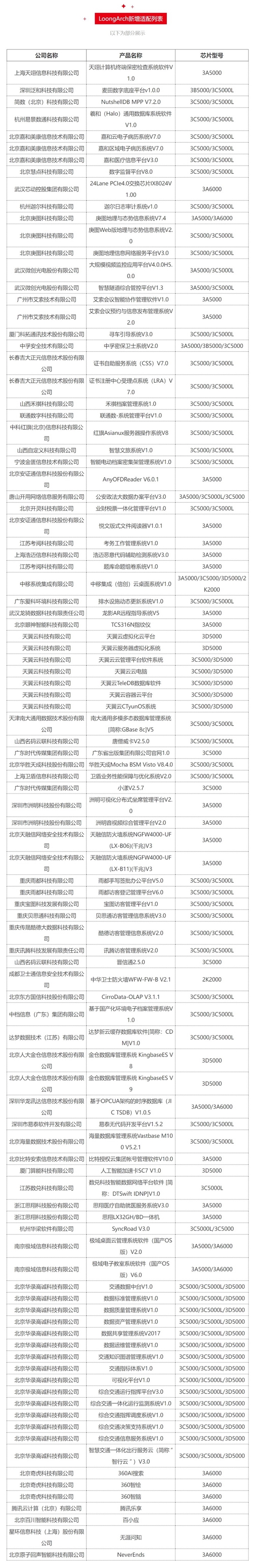 自主架构！龙芯半年适配526款产品 360在列-第2张图片-海印网