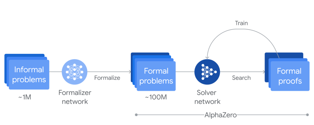 谷歌AI拿下IMO奥数银牌，数学推理模型AlphaProof面世，强化学习 is so back-第4张图片-海印网