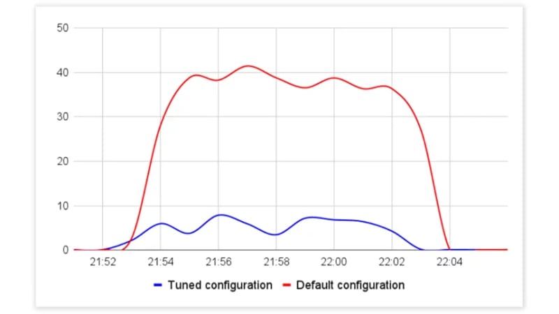 MySQL 调优如何提高 Laravel 性能-第2张图片-海印网