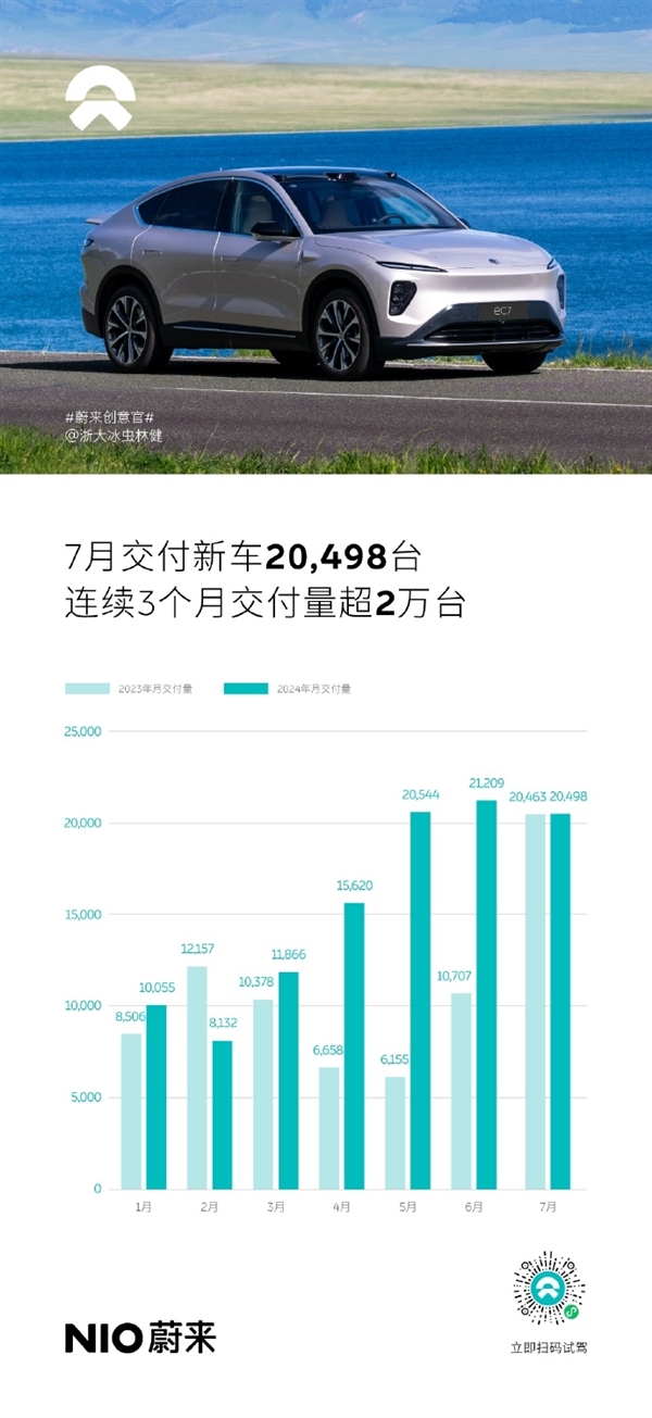 稳站第一梯队！蔚来7月销量渐入佳境：连续3个月交付量超2万台-第1张图片-海印网