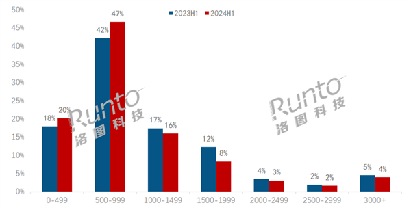 中国显示器均价已跌至千元 近7成显示器不到1000元 三大原因-第2张图片-海印网