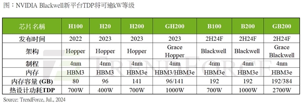 NVIDIA GB200 CPU+GPU超级芯片功耗2700W！液冷狂欢开始-第2张图片-海印网