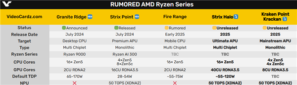 40单元核显媲美移动版RTX4060？AMD超级APU Strix Halo露面了-第2张图片-海印网