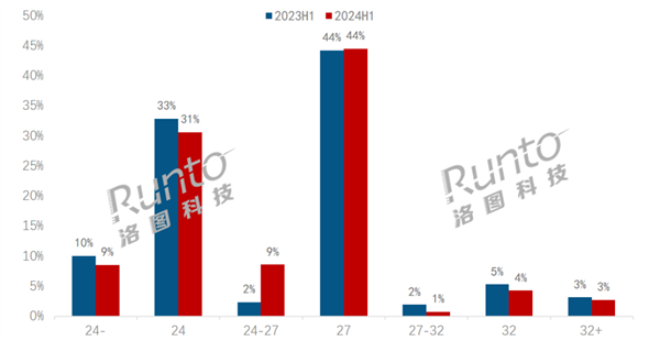 24.5英寸显示器成新宠 销量暴增近300%-第1张图片-海印网