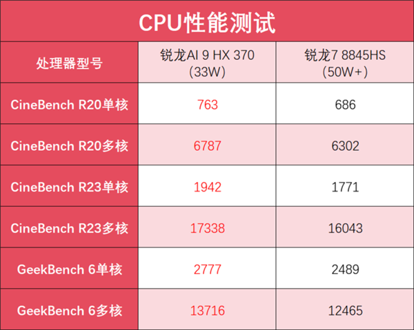 锐龙AI 9 HX 370加持！华硕灵耀16 Air AI轻薄本上手-第23张图片-海印网