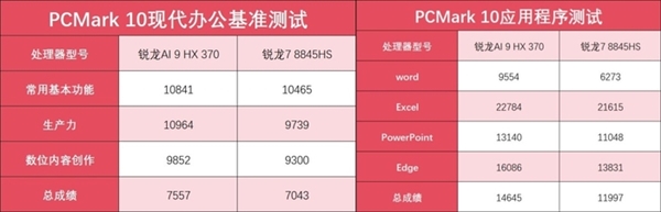 锐龙AI 9 HX 370加持！华硕灵耀16 Air AI轻薄本上手-第34张图片-海印网