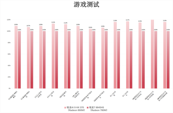 锐龙AI 9 HX 370加持！华硕灵耀16 Air AI轻薄本上手-第40张图片-海印网