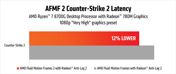 AMD发布二代帧生成AFMF 2：任何游戏都能用！延迟骤降28％-第3张图片-海印网