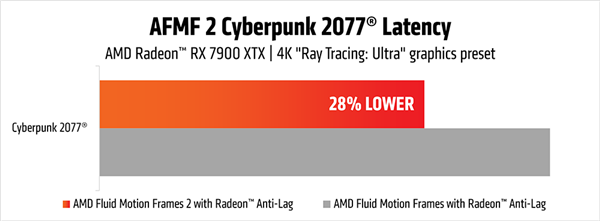 AMD发布二代帧生成AFMF 2：任何游戏都能用！延迟骤降28％-第2张图片-海印网