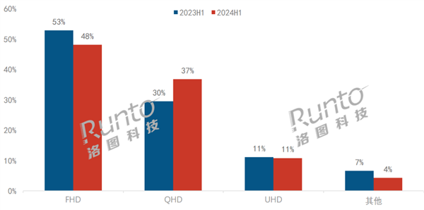 1080P显示器份额首次跌破50% 2K将成主流 你升级了吗？-第1张图片-海印网