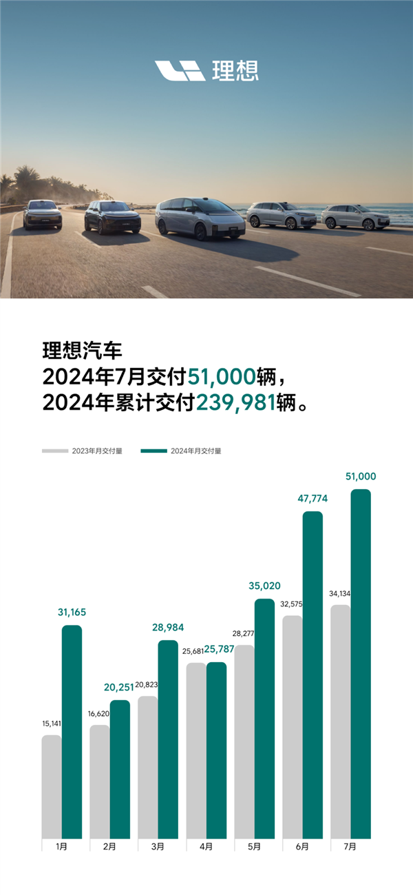 理想汽车2024年7月交付51,000辆 创月交付量历史新高-第1张图片-海印网