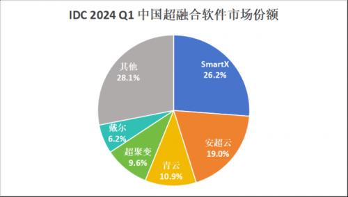 IDC 报告：SmartX、安超云、青云科技 位列中国超融合软件市场前三-第1张图片-海印网