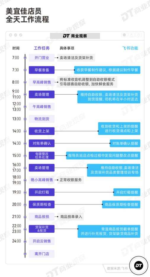 用飞书管门店：门店扩张要快 更要有质量-第3张图片-海印网