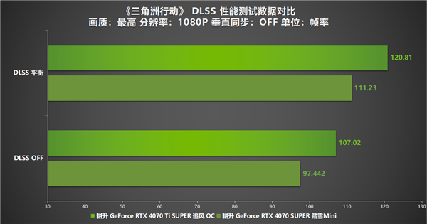 《三角洲行动》“双子测试”评测！耕升 RTX 40 SUPER系列为国游加速！-第10张图片-海印网