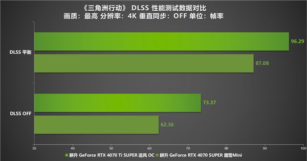 《三角洲行动》“双子测试”评测！耕升 RTX 40 SUPER系列为国游加速！-第12张图片-海印网