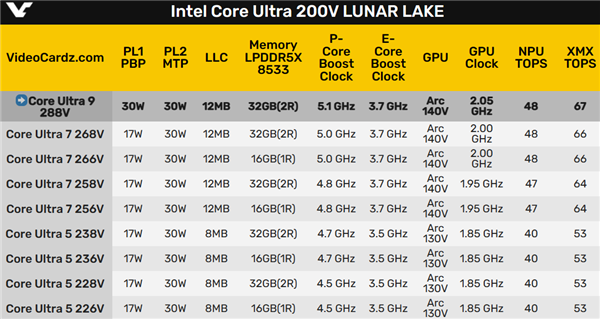 Intel Lunar Lake旗舰酷睿Ultra 9 288V首次跑分：单核小胜AMD、多核惨败-第2张图片-海印网