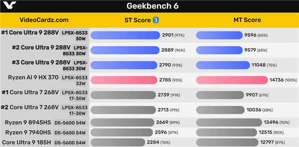 Intel Lunar Lake旗舰酷睿Ultra 9 288V首次跑分：单核小胜AMD、多核惨败-第4张图片-海印网