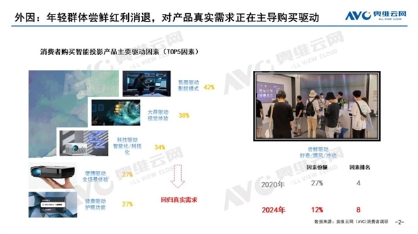 大家不再冲动尝鲜投影仪 2024年销售额将跌回百亿以内-第1张图片-海印网