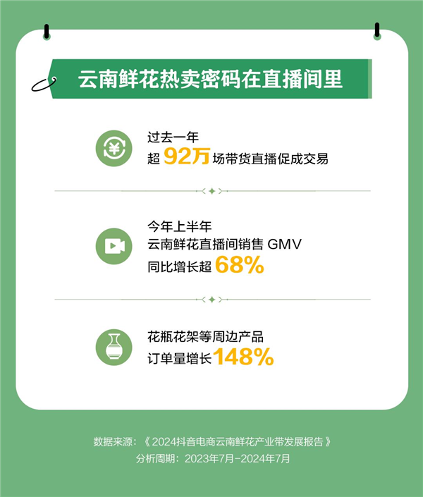 抖音电商一年销售1.46亿单云南鲜花 超92万场直播促成交易-第3张图片-海印网