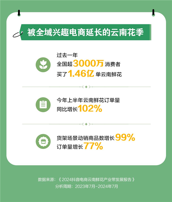 抖音电商一年销售1.46亿单云南鲜花 超92万场直播促成交易-第2张图片-海印网