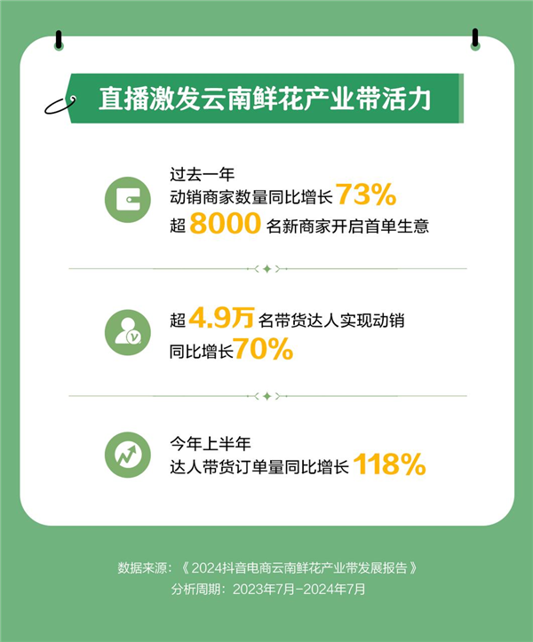 抖音电商一年销售1.46亿单云南鲜花 超92万场直播促成交易-第4张图片-海印网