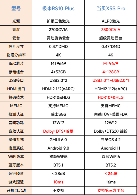 极米RS10 Plus VS当贝X5S Pro！最强客厅投影仪选当贝投影仪才是正解-第1张图片-海印网