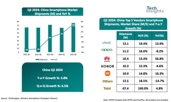 2024年Q2国内智能手机市场报告：华为增速最快 小米紧随其后-第1张图片-海印网