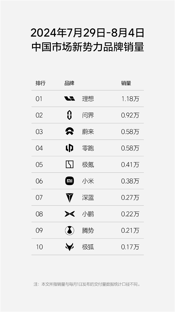 中国新势力单周销量榜：理想力压问界一头 连续蝉联15周销冠-第1张图片-海印网