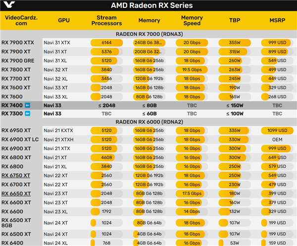 AMD RX 7400/7300入门显卡准备中：Navi33核心连割两刀-第3张图片-海印网