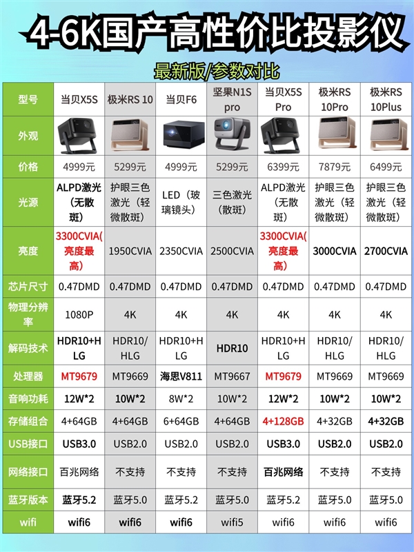 极米RS10Plus投影仪怎么样 7款同价位投影分析值不值得买 -第3张图片-海印网