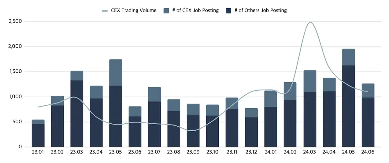 Web3 就业市场半年报：ETF 获批后职位激增，亚洲崛起远程工作成主流-第1张图片-海印网