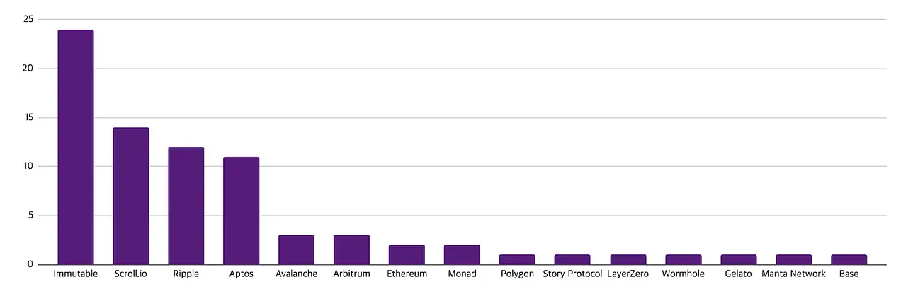 Web3 就业市场半年报：ETF 获批后职位激增，亚洲崛起远程工作成主流-第5张图片-海印网