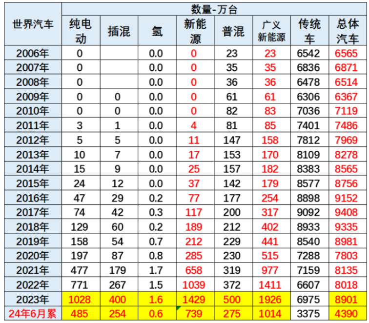 乘联分会：2024年前半年中国新能源车占据全球市场65%份额