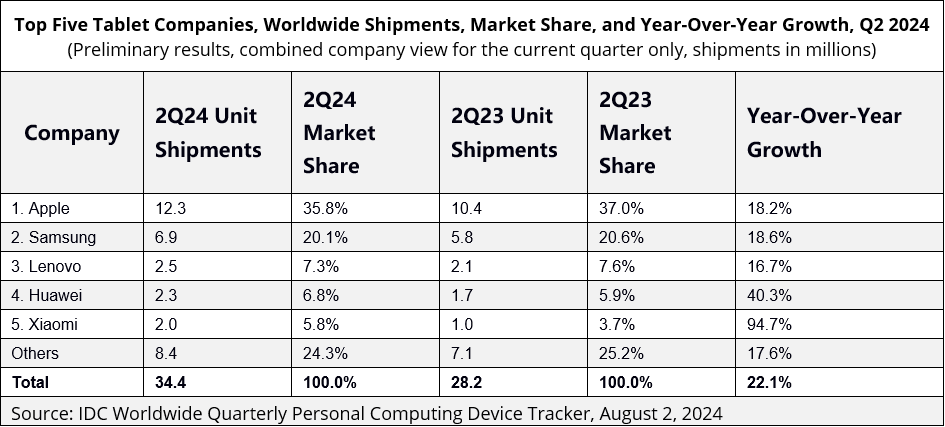 IDC：2024 年 Q2 全球平板电脑市场同比增长 22.1%，苹果、三星、联想出货量前三，小米接近翻倍增长-第1张图片-海印网