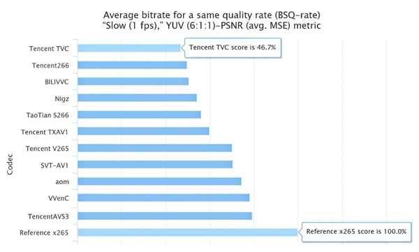 进货！腾讯编码器包揽权威赛事全部15项指标第一-第2张图片-海印网