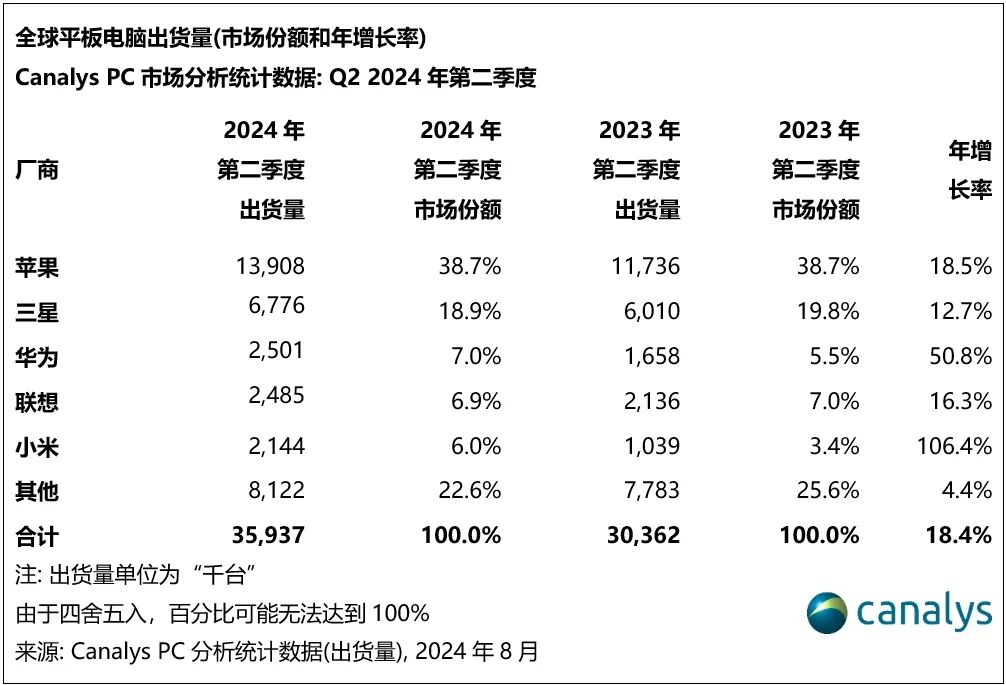 Canalys：2024 年 Q2 全球平板电脑出货量同比增长 18% 达 3590 万台，苹果、三星、华为前三-第2张图片-海印网